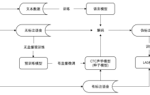深探无监督预训练技术落地 火山语音“算法优化+工程革新”并举