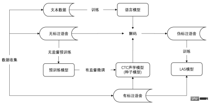 深探无监督预训练技术落地 火山语音“算法优化+工程革新”并举