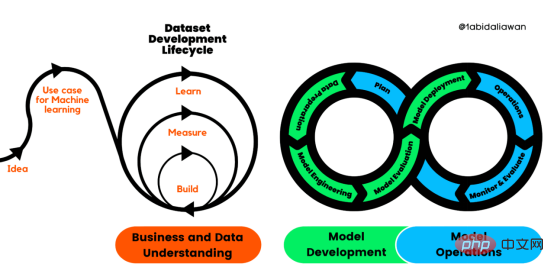 Interprétation de CRISP-ML(Q) : processus du cycle de vie de l'apprentissage automatique