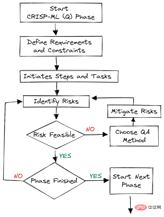 Interpreting CRISP-ML(Q): Machine Learning Lifecycle Process