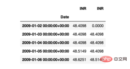 Prédiction de séries chronologiques basée sur TensorFlow et QuestDB