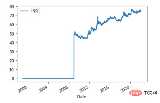 Prédiction de séries chronologiques basée sur TensorFlow et QuestDB