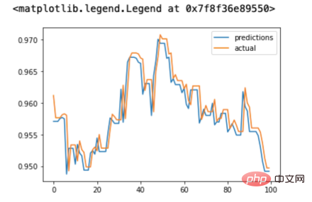 Prédiction de séries chronologiques basée sur TensorFlow et QuestDB