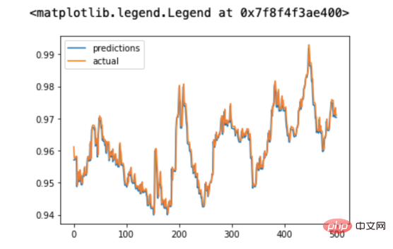 TensorFlow 및 QuestDB를 기반으로 한 시계열 예측