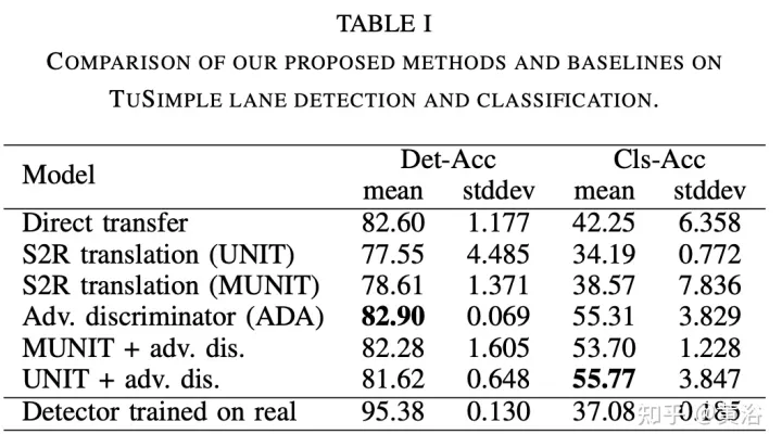 Virtual-real domain adaptation method for autonomous driving lane detection and classification