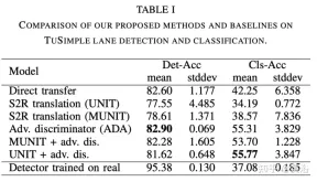 Virtual-real domain adaptation method for autonomous driving lane detection and classification