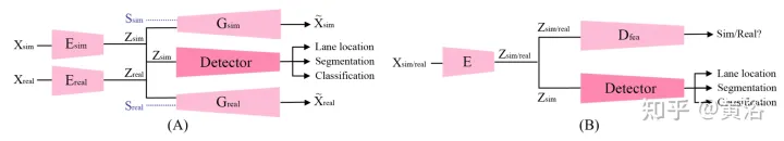 Méthode d'adaptation de domaine virtuel-réel pour la détection et la classification de voies de conduite autonomes