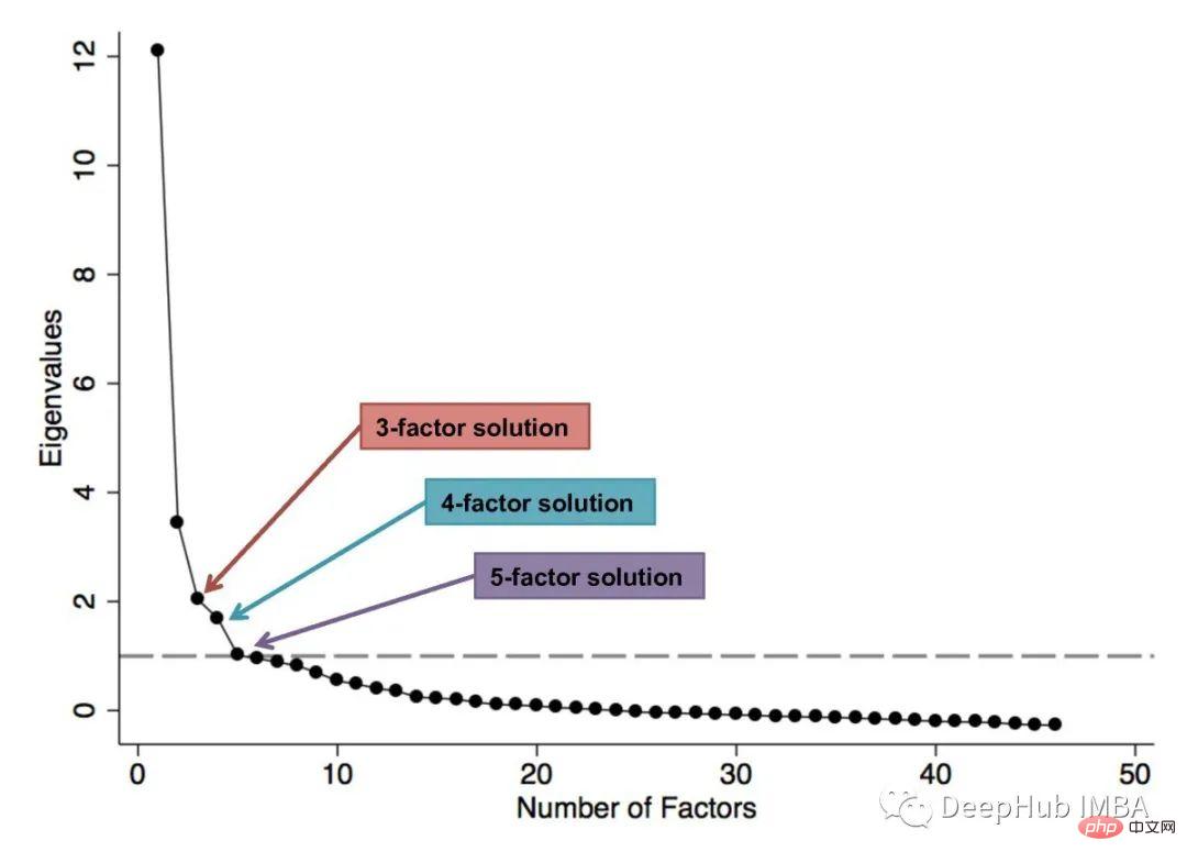 La science des données à connaître : 10 concepts importants + la signification de 22 graphiques