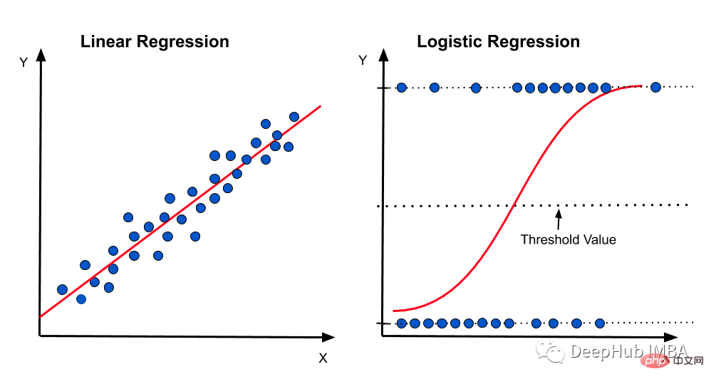 La science des données à connaître : 10 concepts importants + la signification de 22 graphiques