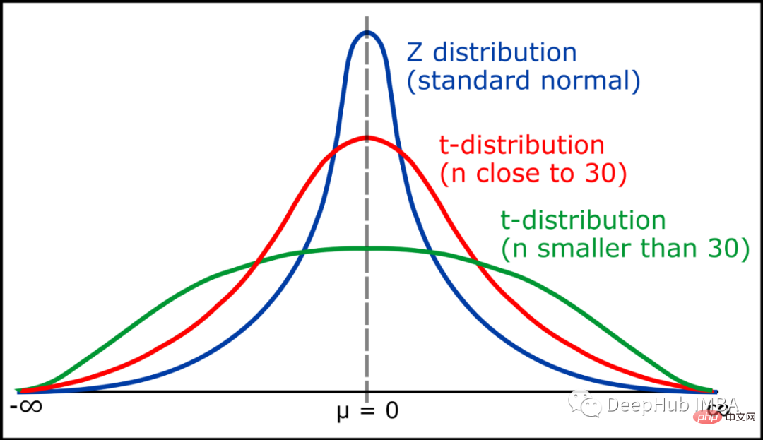 La science des données à connaître : 10 concepts importants + la signification de 22 graphiques