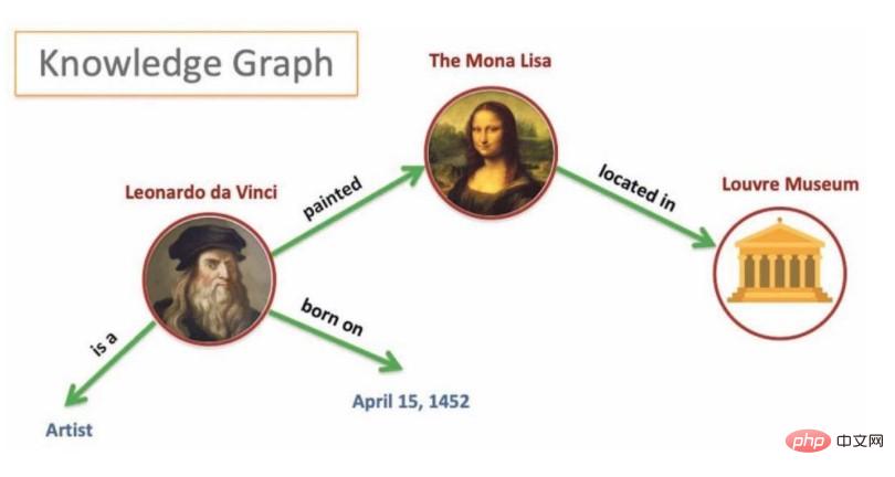 Ten years of development history of Google Knowledge Graph