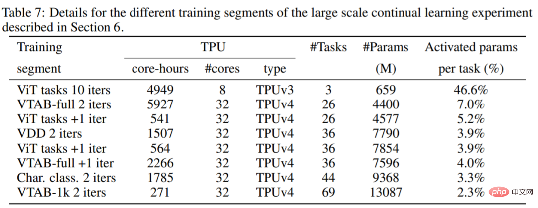 The research was questioned, Jeff Dean responded: We were not trying to get new SOTA, and the cost calculation was also wrong.