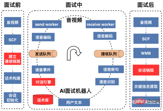 AI面试机器人后端架构实践