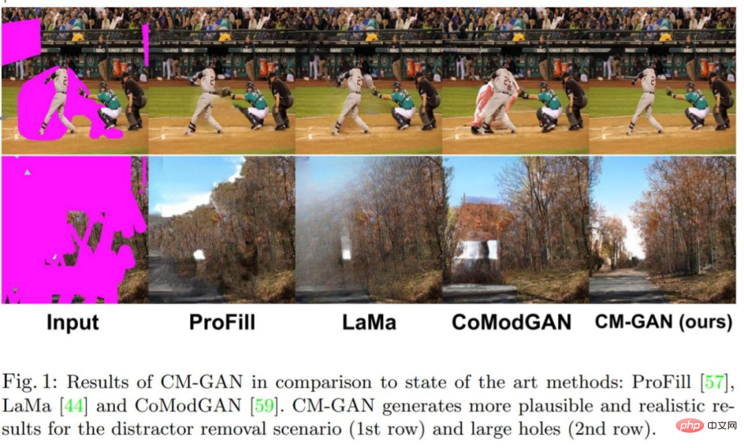 Selbst wenn ein großer Bereich des Bildes fehlt, kann es realistisch wiederhergestellt werden. Das neue Modell CM-GAN berücksichtigt die globalen Struktur- und Texturdetails.