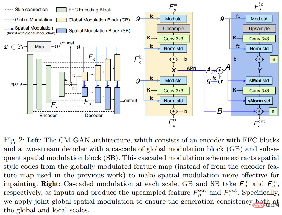 Selbst wenn ein großer Bereich des Bildes fehlt, kann es realistisch wiederhergestellt werden. Das neue Modell CM-GAN berücksichtigt die globalen Struktur- und Texturdetails.