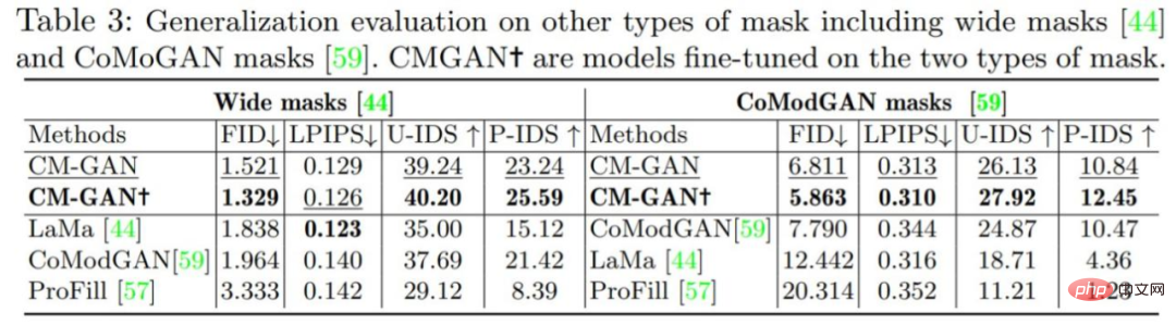 画像の大部分が欠落している場合でも、新しいモデル CM-GAN は全体的な構造とテクスチャの詳細を考慮して、リアルに復元できます。