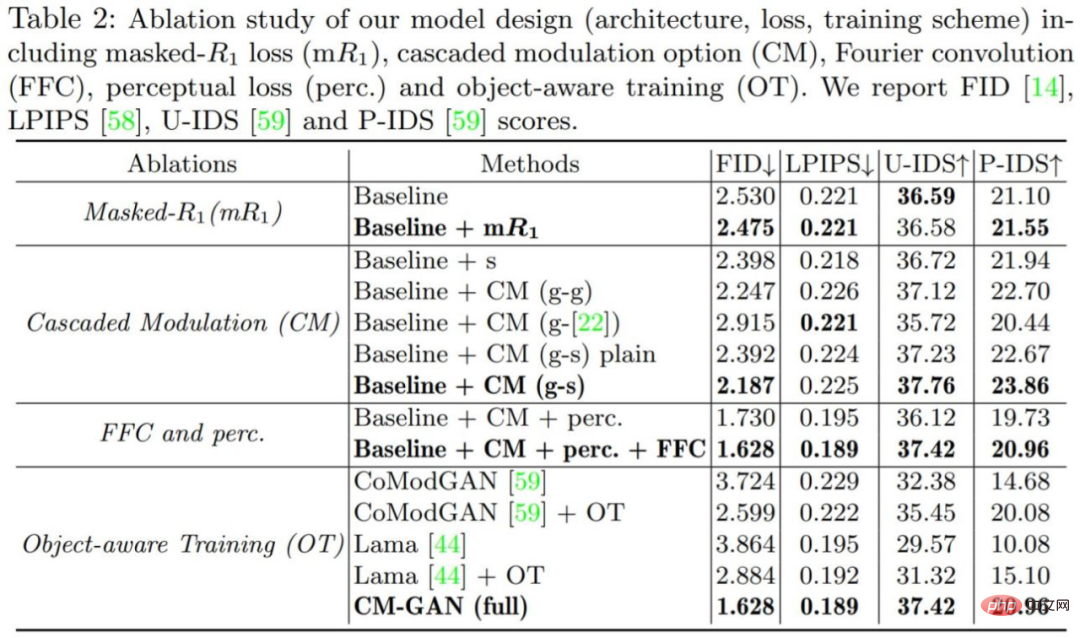 画像の大部分が欠落している場合でも、新しいモデル CM-GAN は全体的な構造とテクスチャの詳細を考慮して、リアルに復元できます。