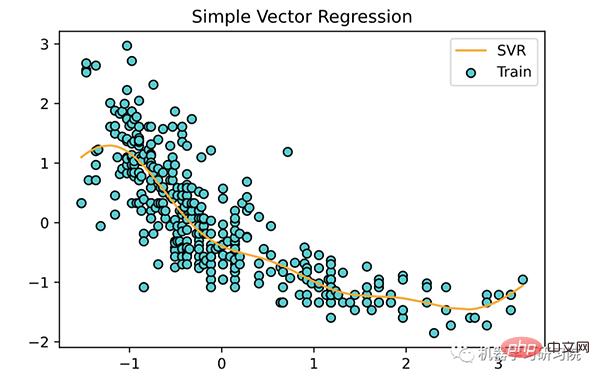 Summary of nine top-flow regression algorithms and examples