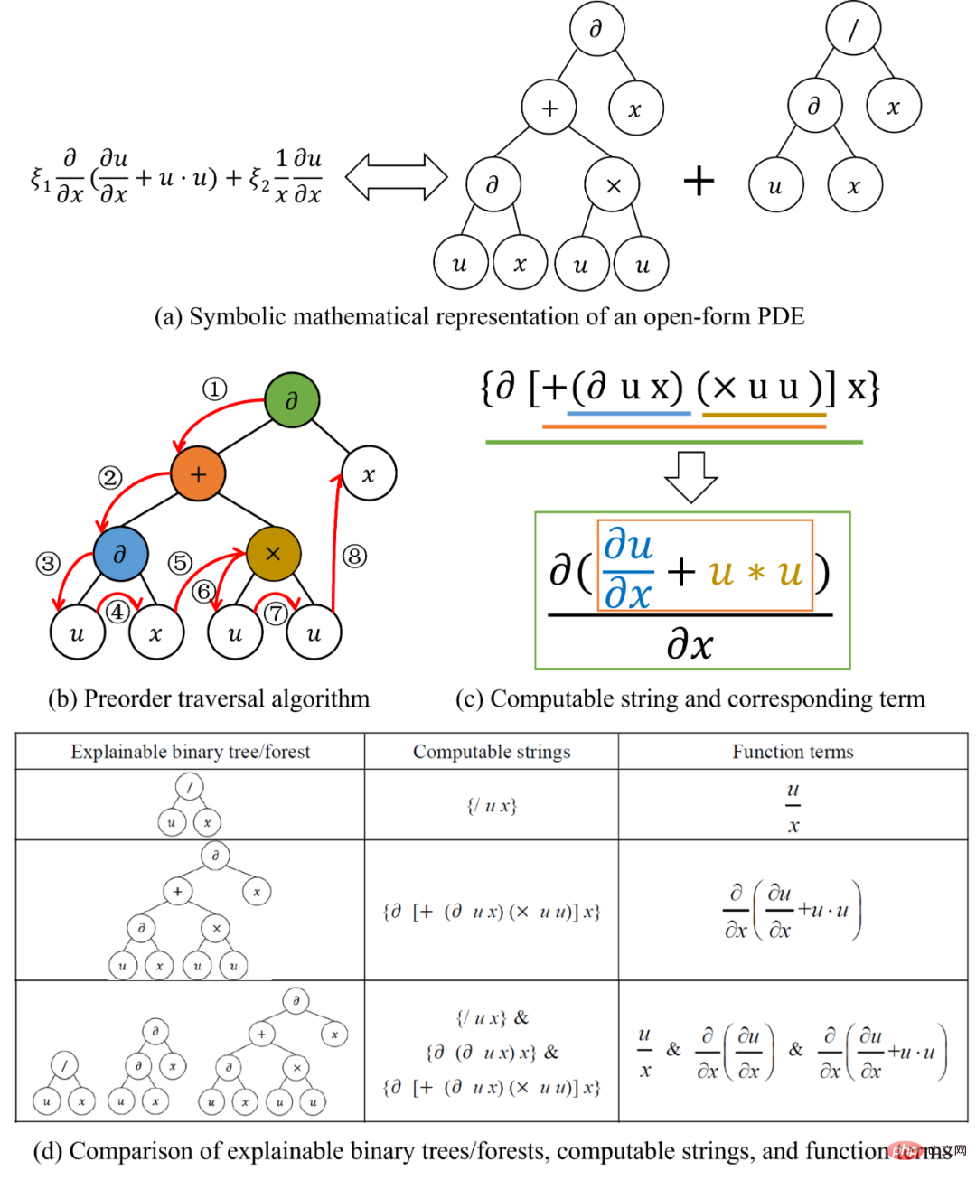 Is the equation a binary tree forest? Discover unknown governing equations and physical mechanisms directly from data