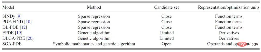 Is the equation a binary tree forest? Discover unknown governing equations and physical mechanisms directly from data