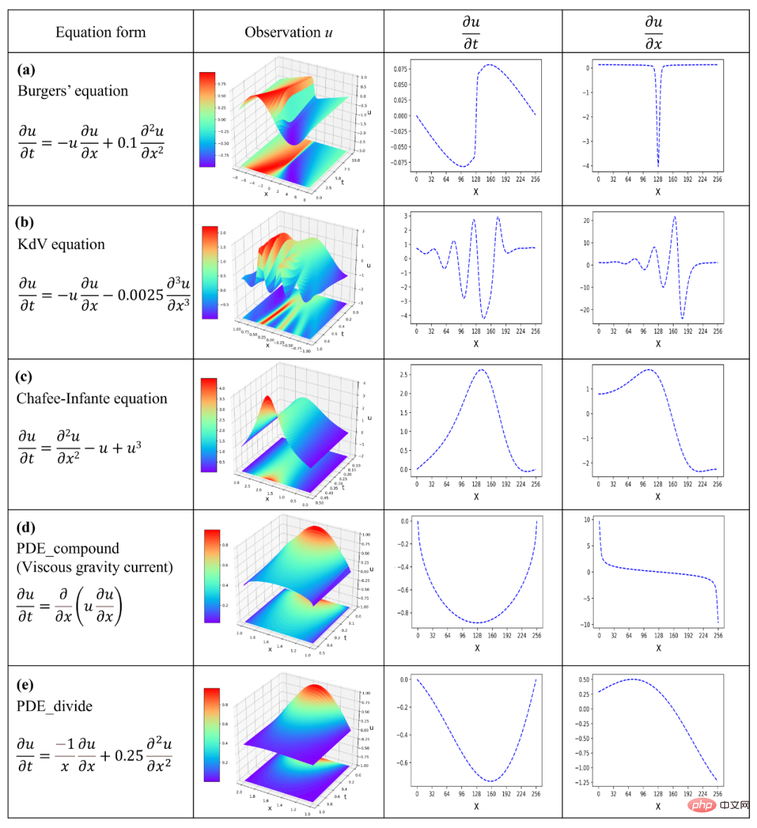 Is the equation a binary tree forest? Discover unknown governing equations and physical mechanisms directly from data