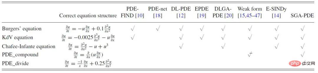 Is the equation a binary tree forest? Discover unknown governing equations and physical mechanisms directly from data