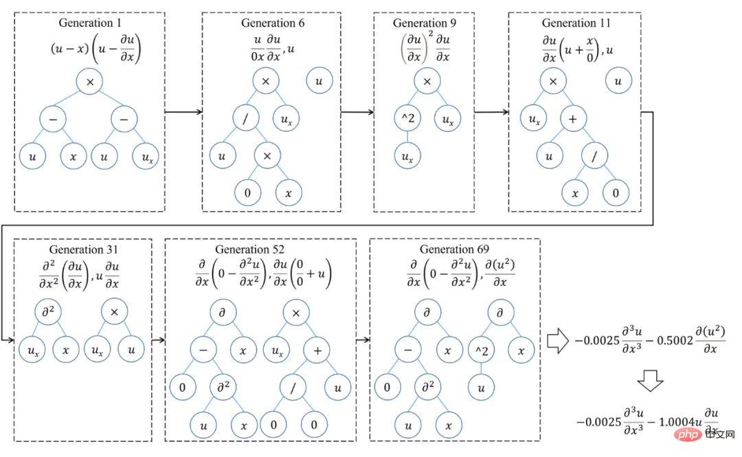 Is the equation a binary tree forest? Discover unknown governing equations and physical mechanisms directly from data