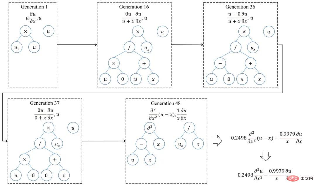 Is the equation a binary tree forest? Discover unknown governing equations and physical mechanisms directly from data