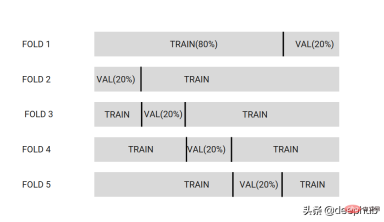 How to split a dataset correctly? Summary of three common methods How to split a dataset correctly? Summary of three common methods