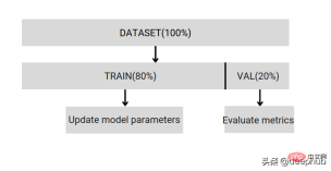 How to split a dataset correctly? Summary of three common methods How to split a dataset correctly? Summary of three common methods