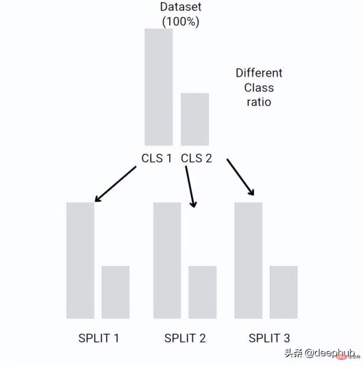 How to split a dataset correctly? Summary of three common methods How to split a dataset correctly? Summary of three common methods
