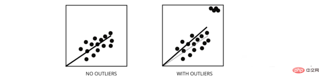 Summary of important knowledge points related to machine learning regression models