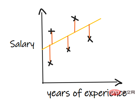 Summary of important knowledge points related to machine learning regression models