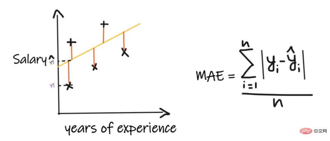 Summary of important knowledge points related to machine learning regression models