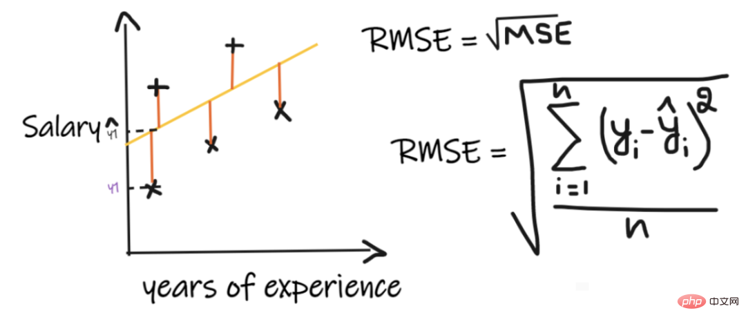 Summary of important knowledge points related to machine learning regression models