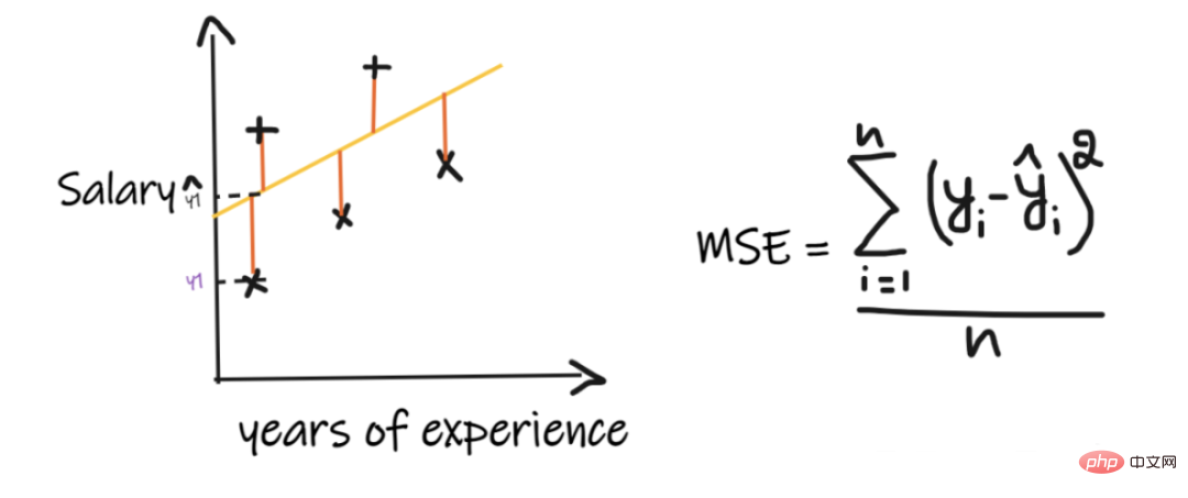 Summary of important knowledge points related to machine learning regression models