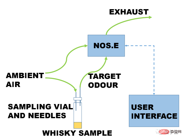 Die Genauigkeit der „elektronischen Nase“ bei der Identifizierung von Whisky beträgt bis zu 96 %. Netizens: Geben Sie auch Moutai eine