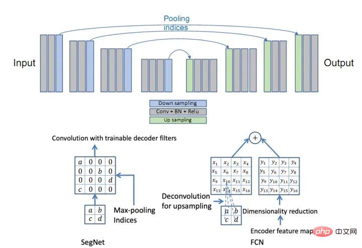 Segmentation dimages dapprentissage profond : un aperçu de la conception de la structure du réseau