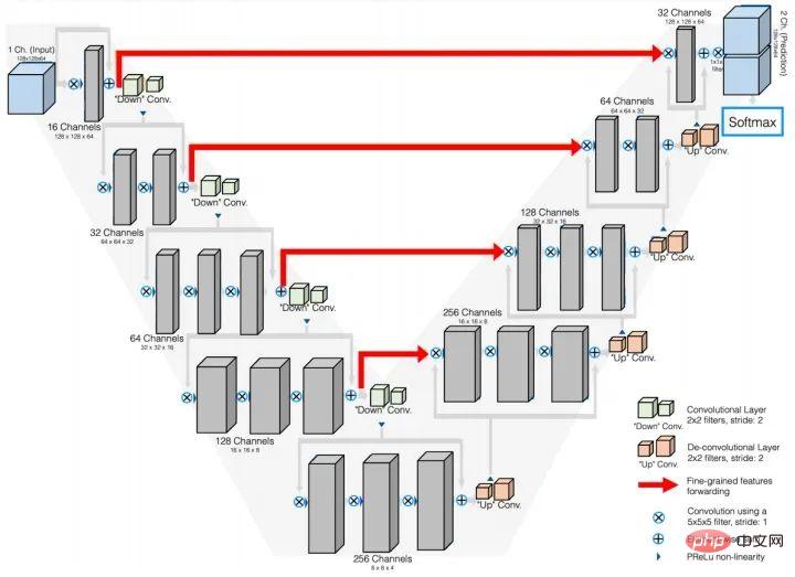 Segmentation dimages dapprentissage profond : un aperçu de la conception de la structure du réseau