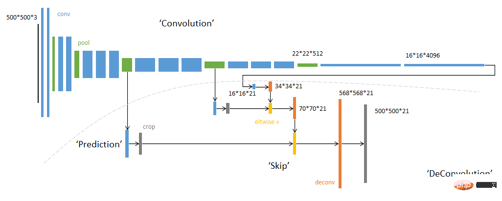 Segmentation dimages dapprentissage profond : un aperçu de la conception de la structure du réseau