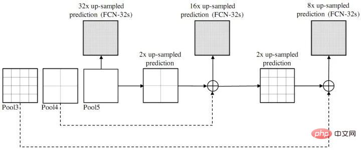 Segmentation dimages dapprentissage profond : un aperçu de la conception de la structure du réseau