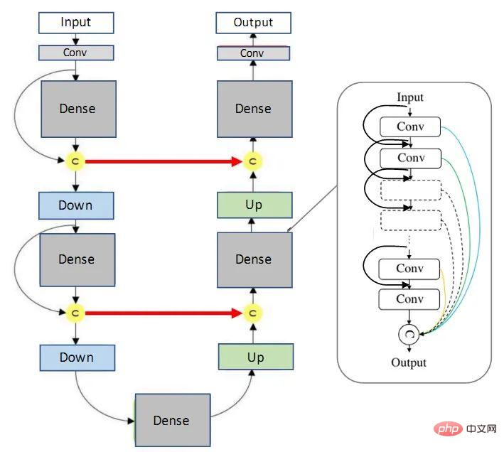 Segmentation dimages dapprentissage profond : un aperçu de la conception de la structure du réseau