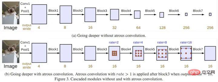 Segmentation dimages dapprentissage profond : un aperçu de la conception de la structure du réseau