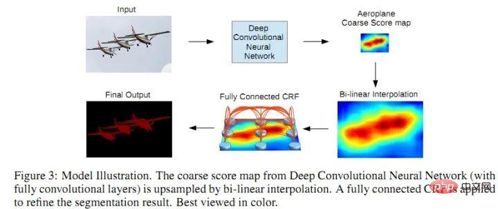 Segmentation dimages dapprentissage profond : un aperçu de la conception de la structure du réseau