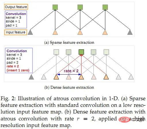 Segmentation dimages dapprentissage profond : un aperçu de la conception de la structure du réseau