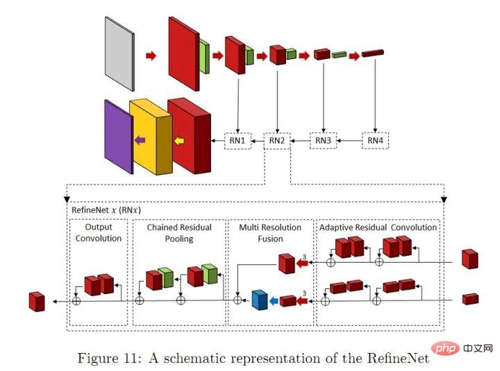 Segmentation dimages dapprentissage profond : un aperçu de la conception de la structure du réseau