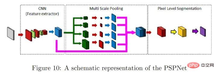 Segmentation dimages dapprentissage profond : un aperçu de la conception de la structure du réseau