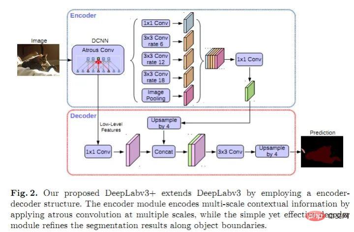 Segmentation dimages dapprentissage profond : un aperçu de la conception de la structure du réseau