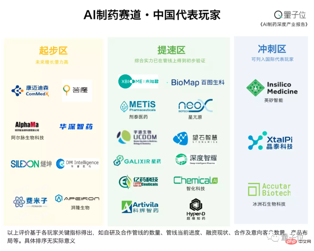 Verstehen Sie das Gesamtbild der KI-Arzneimittel in einem Artikel: Jahresumsatz von 30 Milliarden, mit drei unterschiedlichen Ebenen