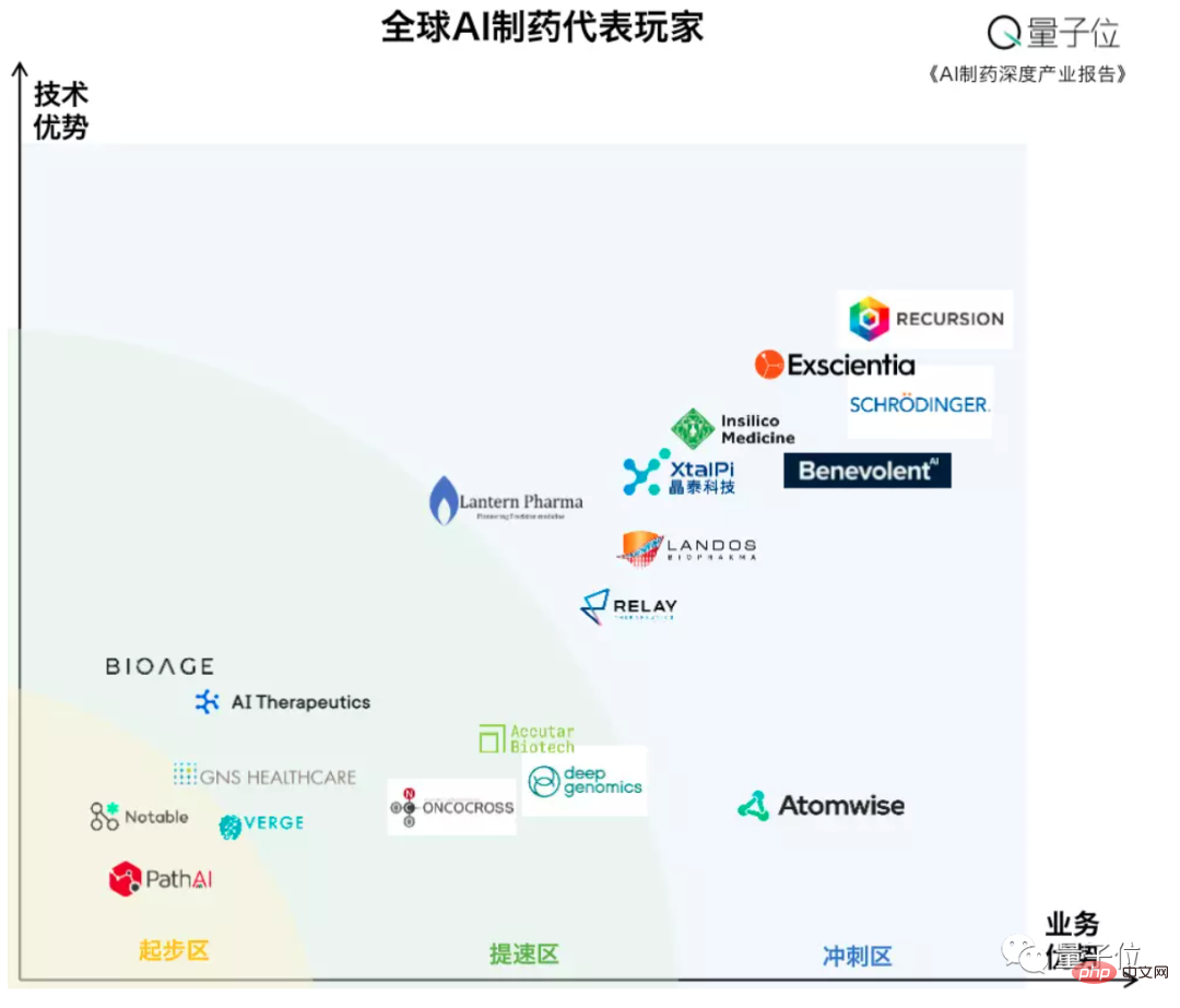 一文看懂AI製藥全貌：年吸金300億，三大梯隊分明